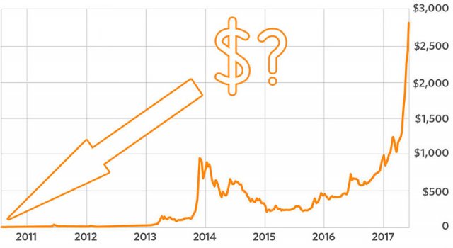 курс биткоина по годам с 2010 года
