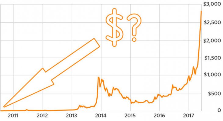 цена на биткоин в 2013