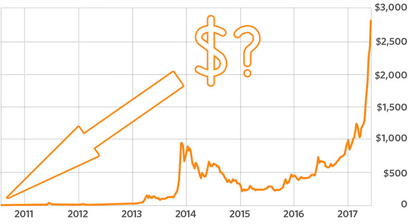 Цена биткоина в 2013 в рублях году отличие litecoin от bitcoin