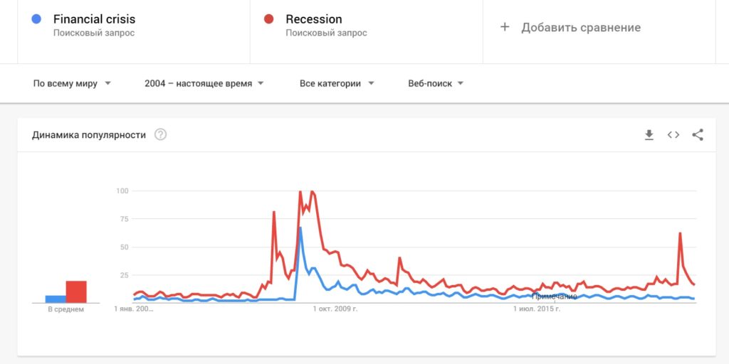 Популярность поисковых запросов "Экономический кризис" и "Рецессия".